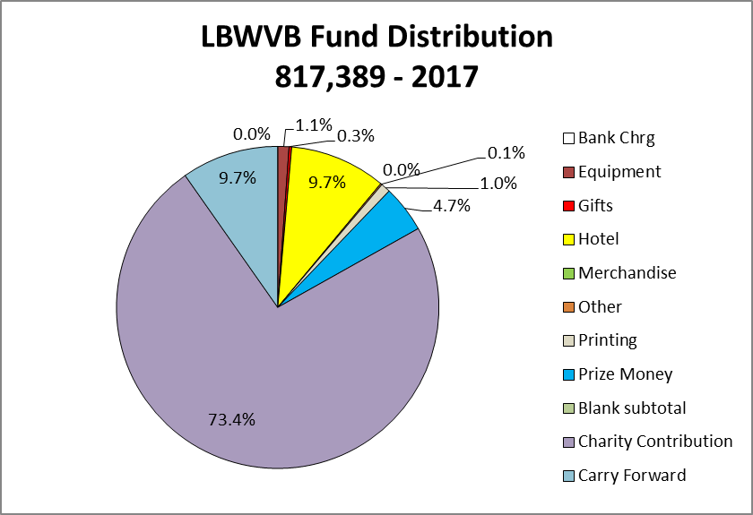2017PieFundDistribution.png