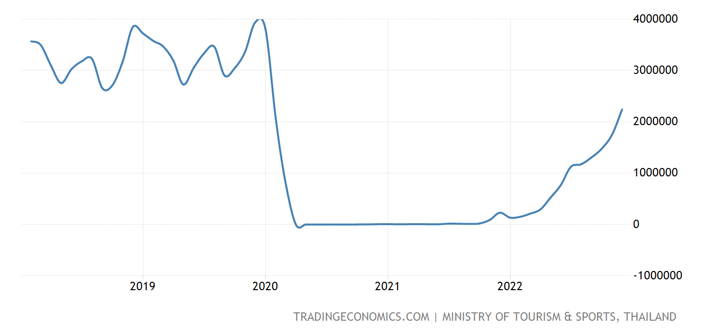 thailand-tourist-arrivals@2x.png.0f67f879202b5d4d19541089281b5f81.png